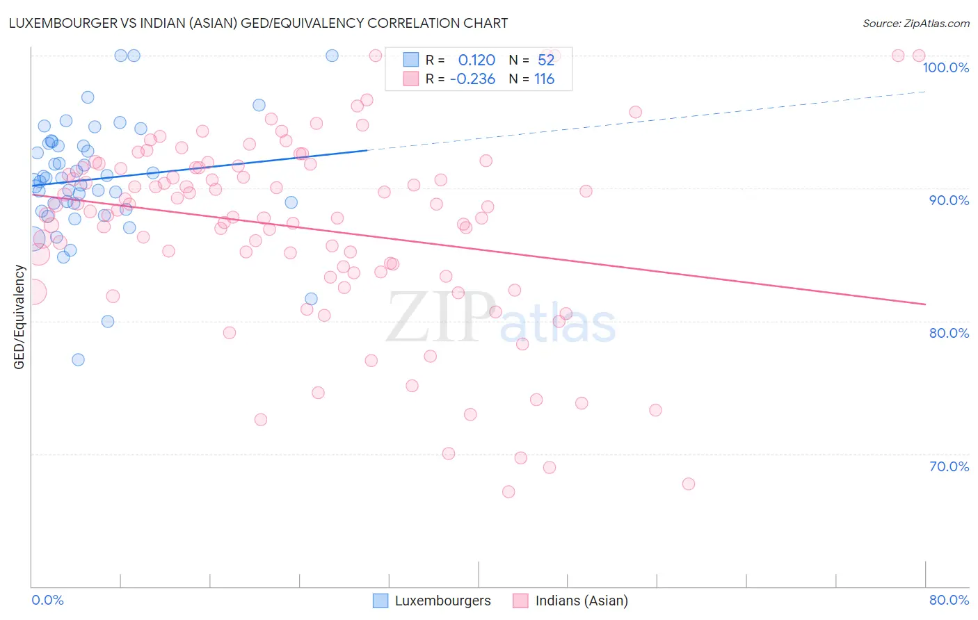 Luxembourger vs Indian (Asian) GED/Equivalency