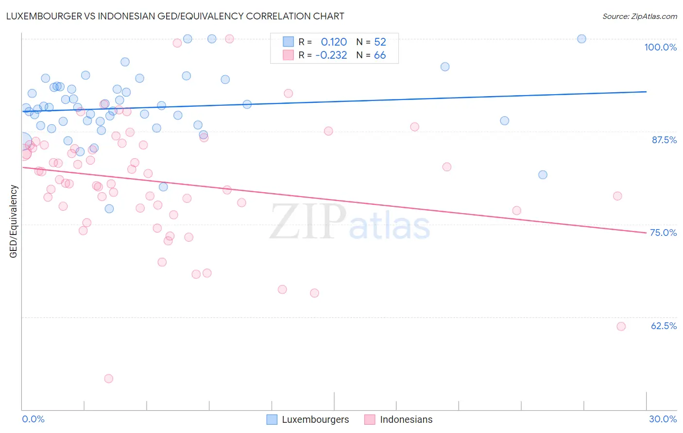 Luxembourger vs Indonesian GED/Equivalency
