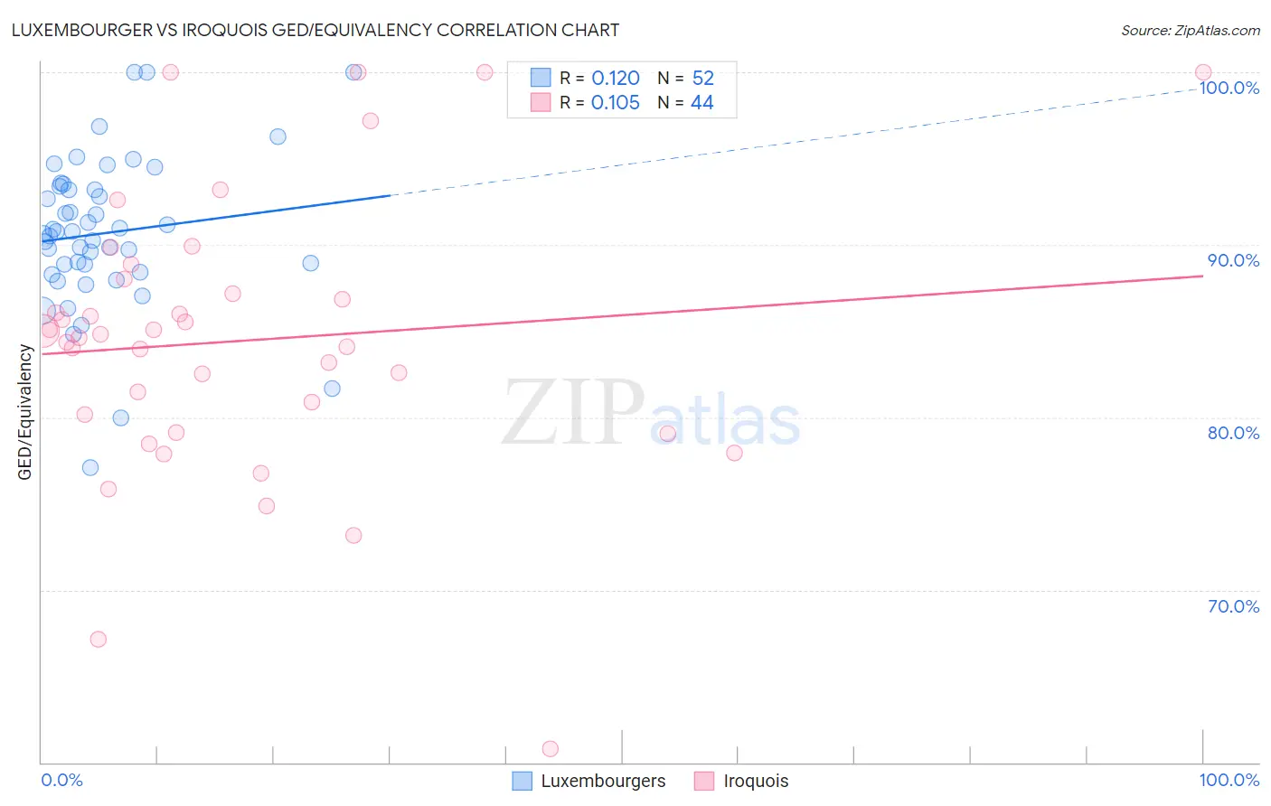 Luxembourger vs Iroquois GED/Equivalency