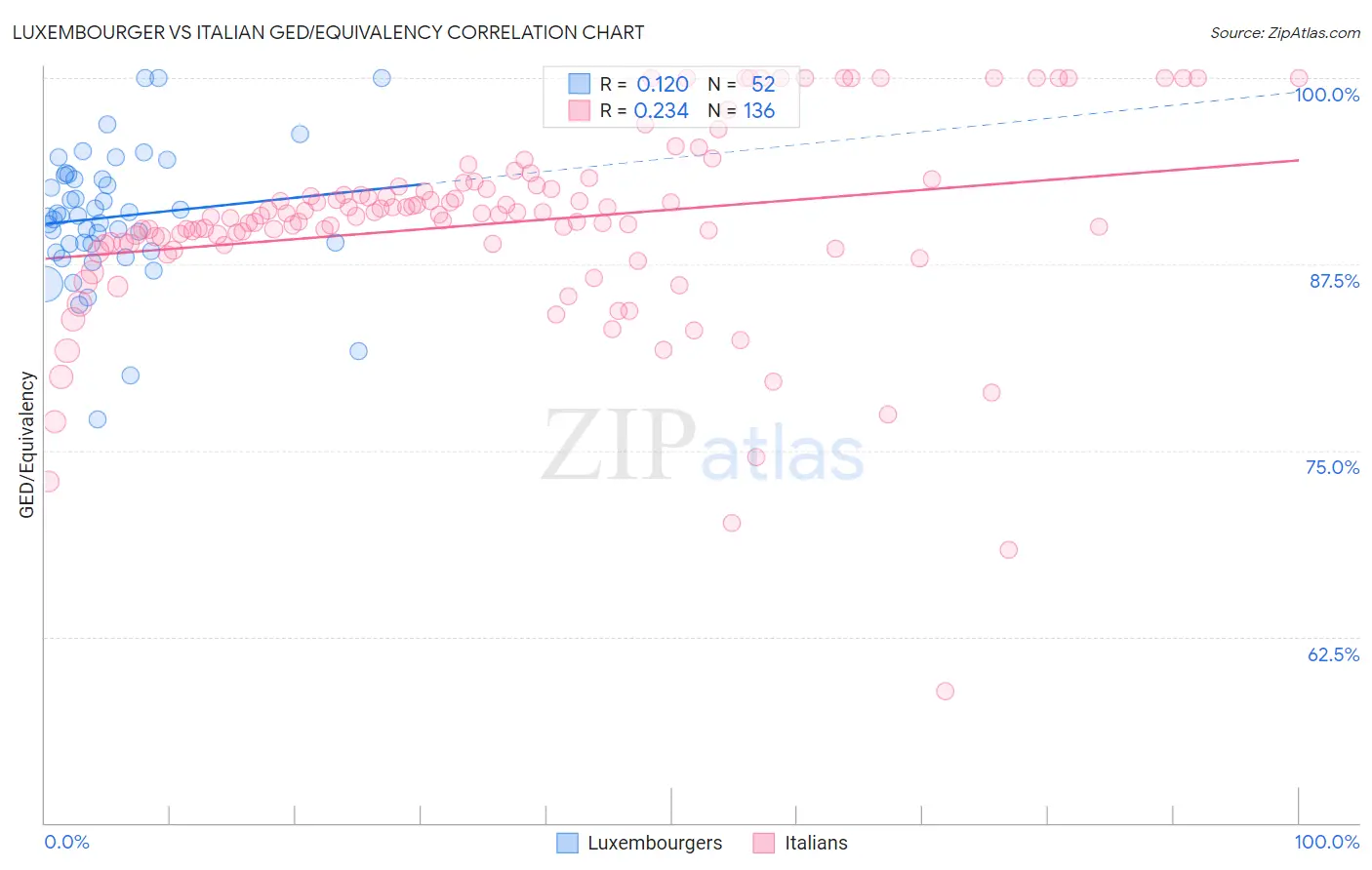 Luxembourger vs Italian GED/Equivalency