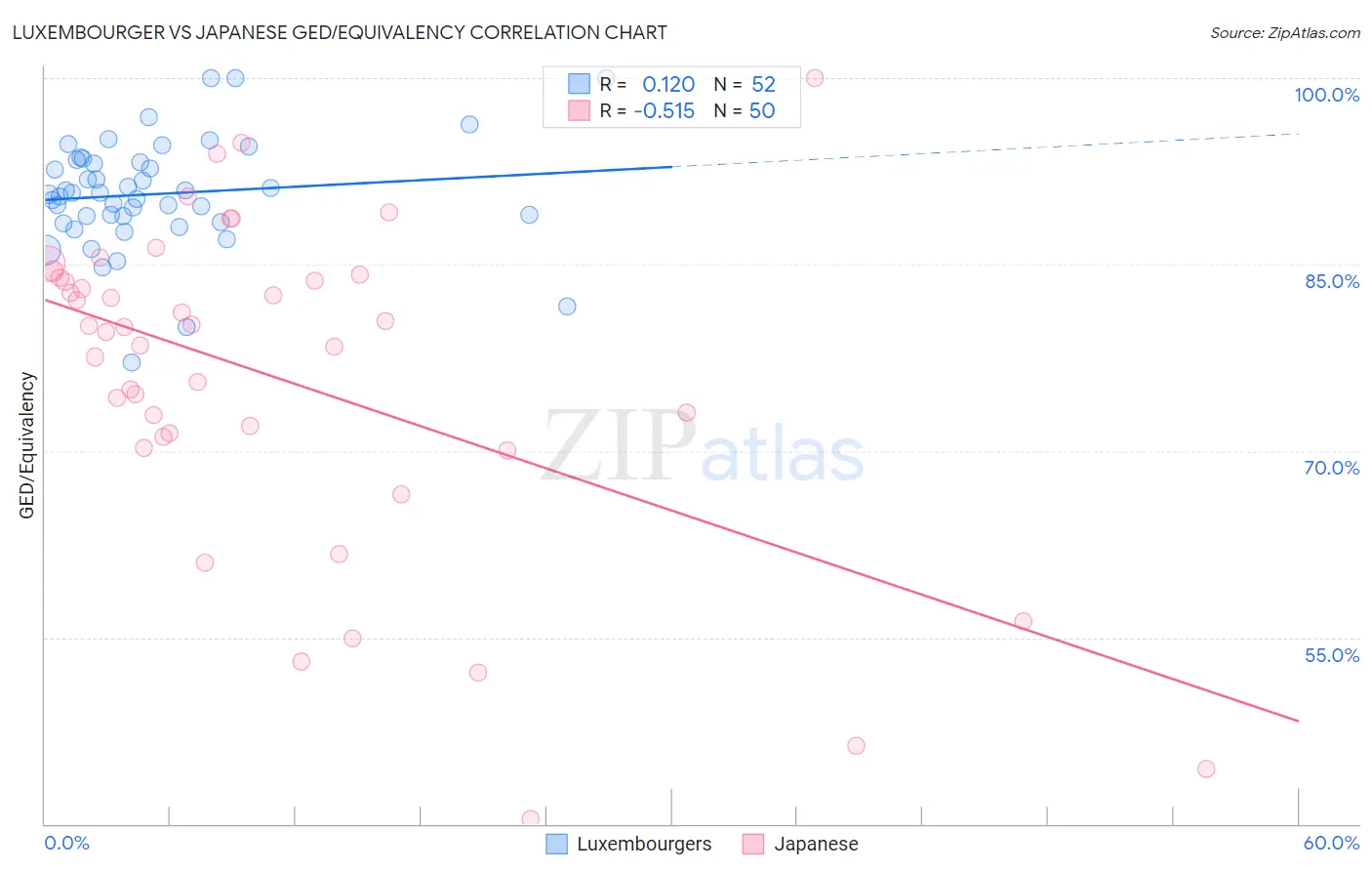 Luxembourger vs Japanese GED/Equivalency