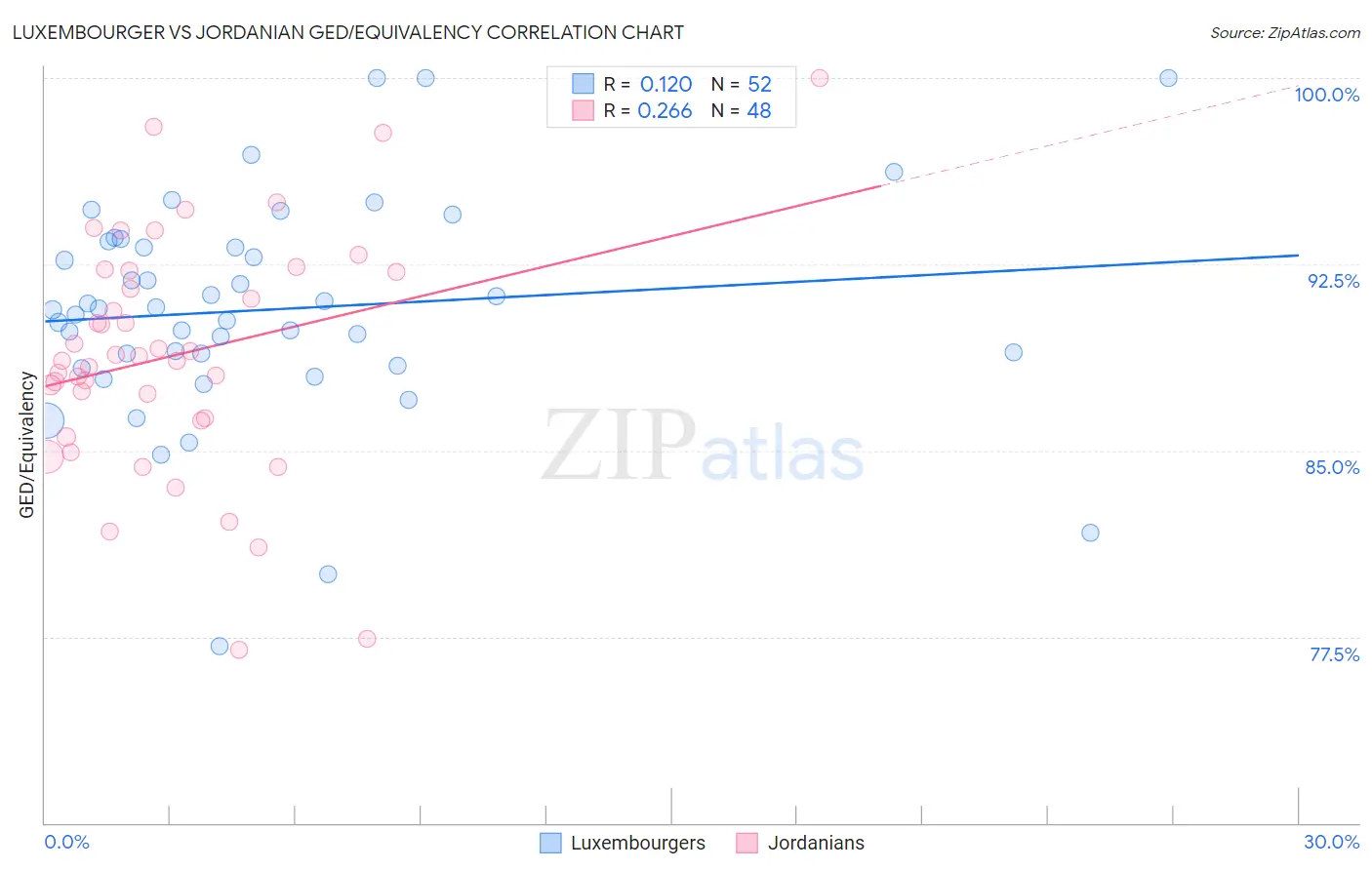 Luxembourger vs Jordanian GED/Equivalency