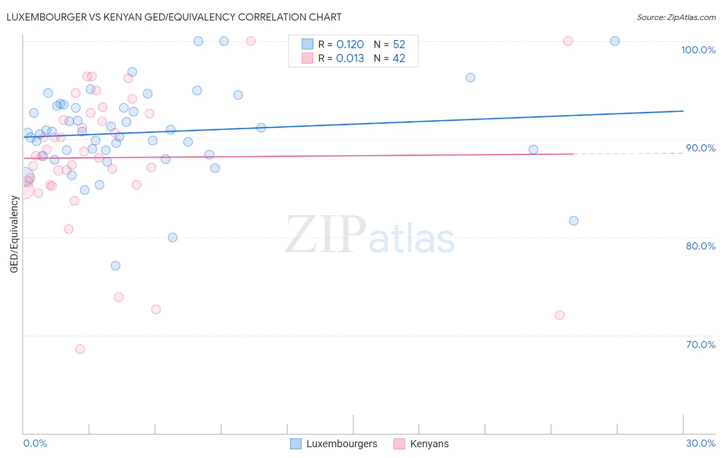 Luxembourger vs Kenyan GED/Equivalency