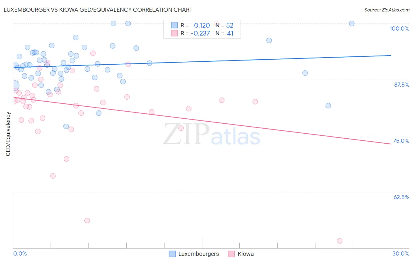 Luxembourger vs Kiowa GED/Equivalency