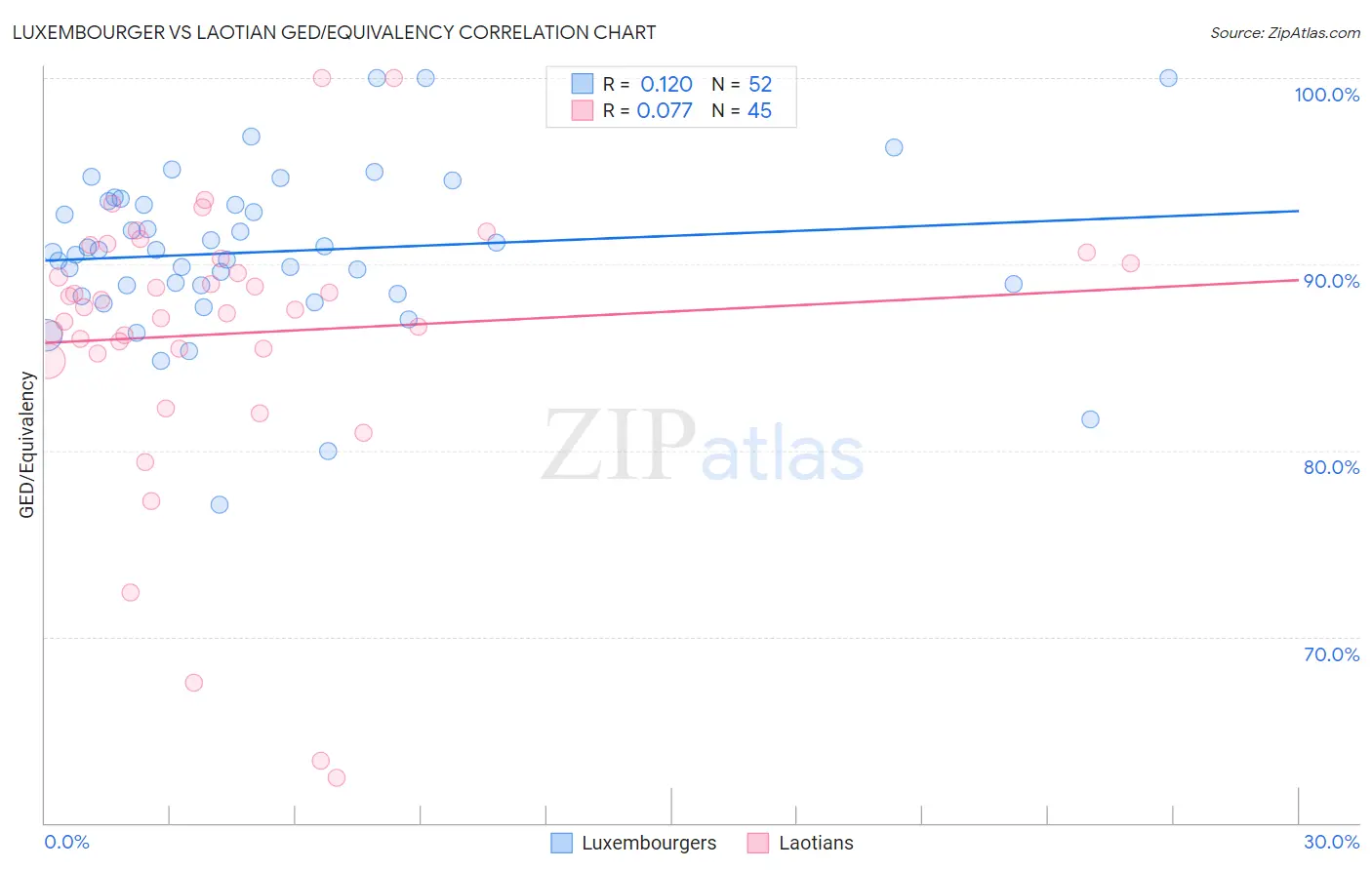 Luxembourger vs Laotian GED/Equivalency