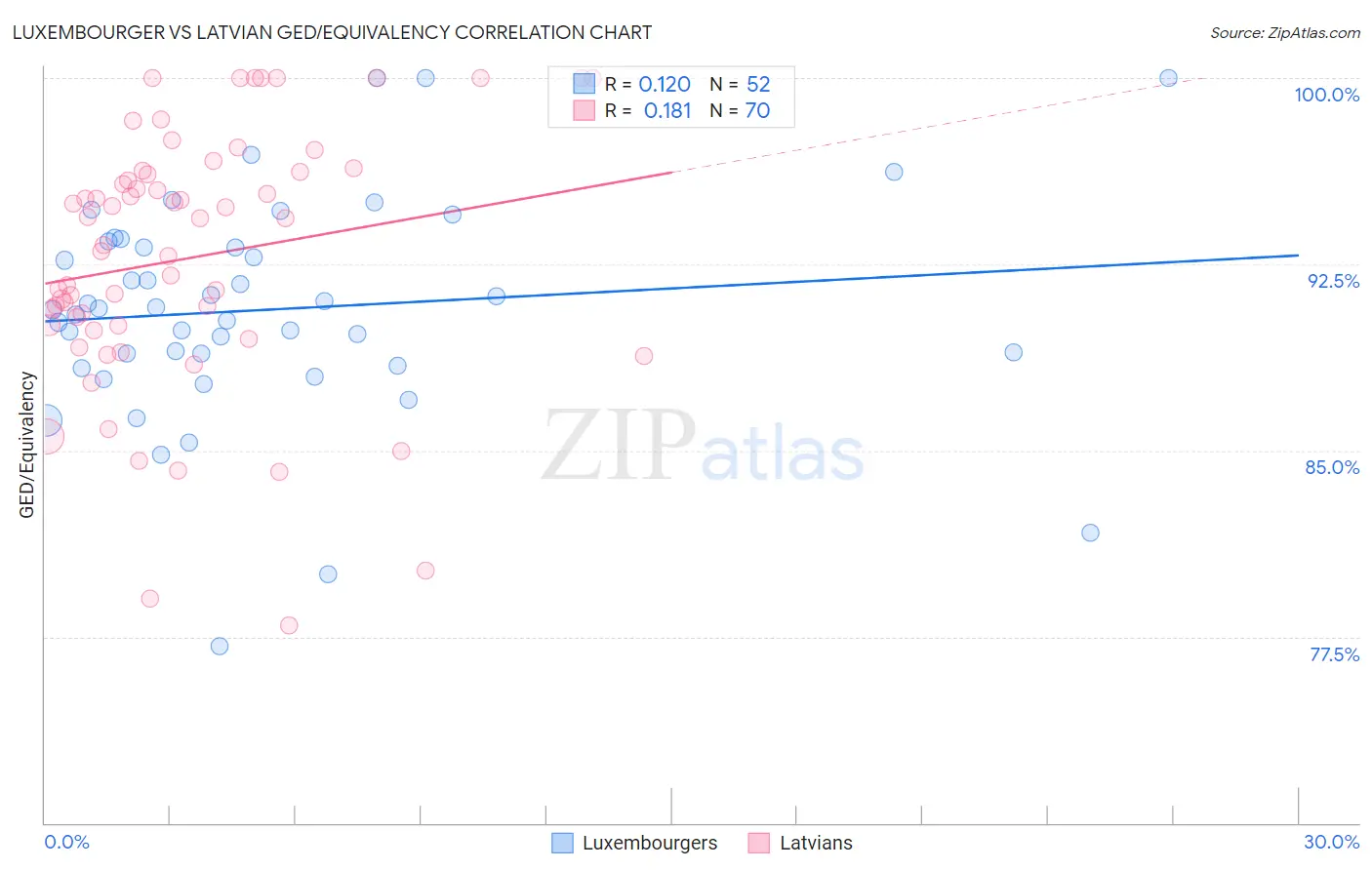 Luxembourger vs Latvian GED/Equivalency