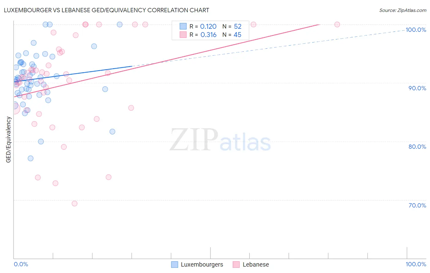 Luxembourger vs Lebanese GED/Equivalency