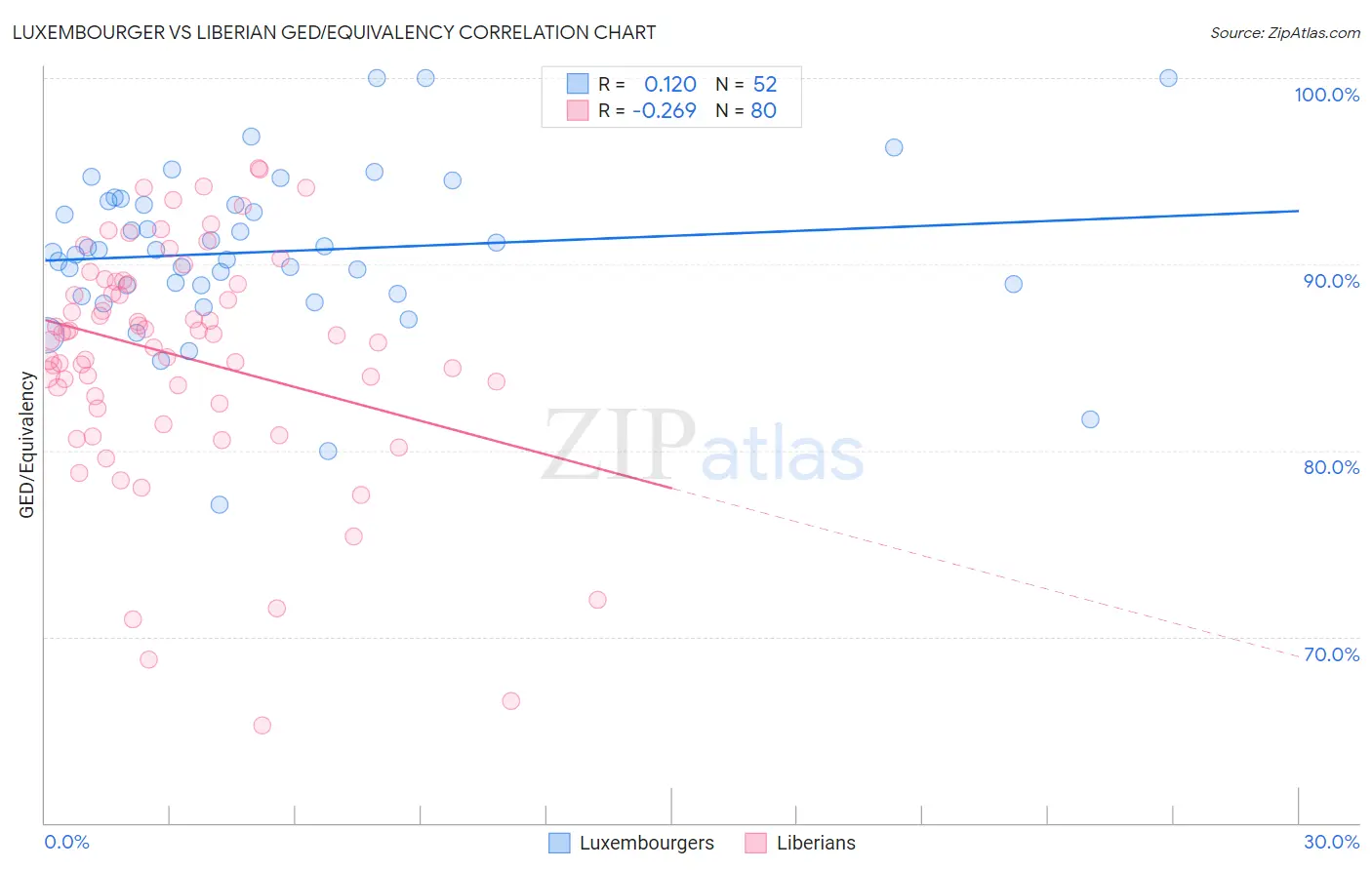 Luxembourger vs Liberian GED/Equivalency