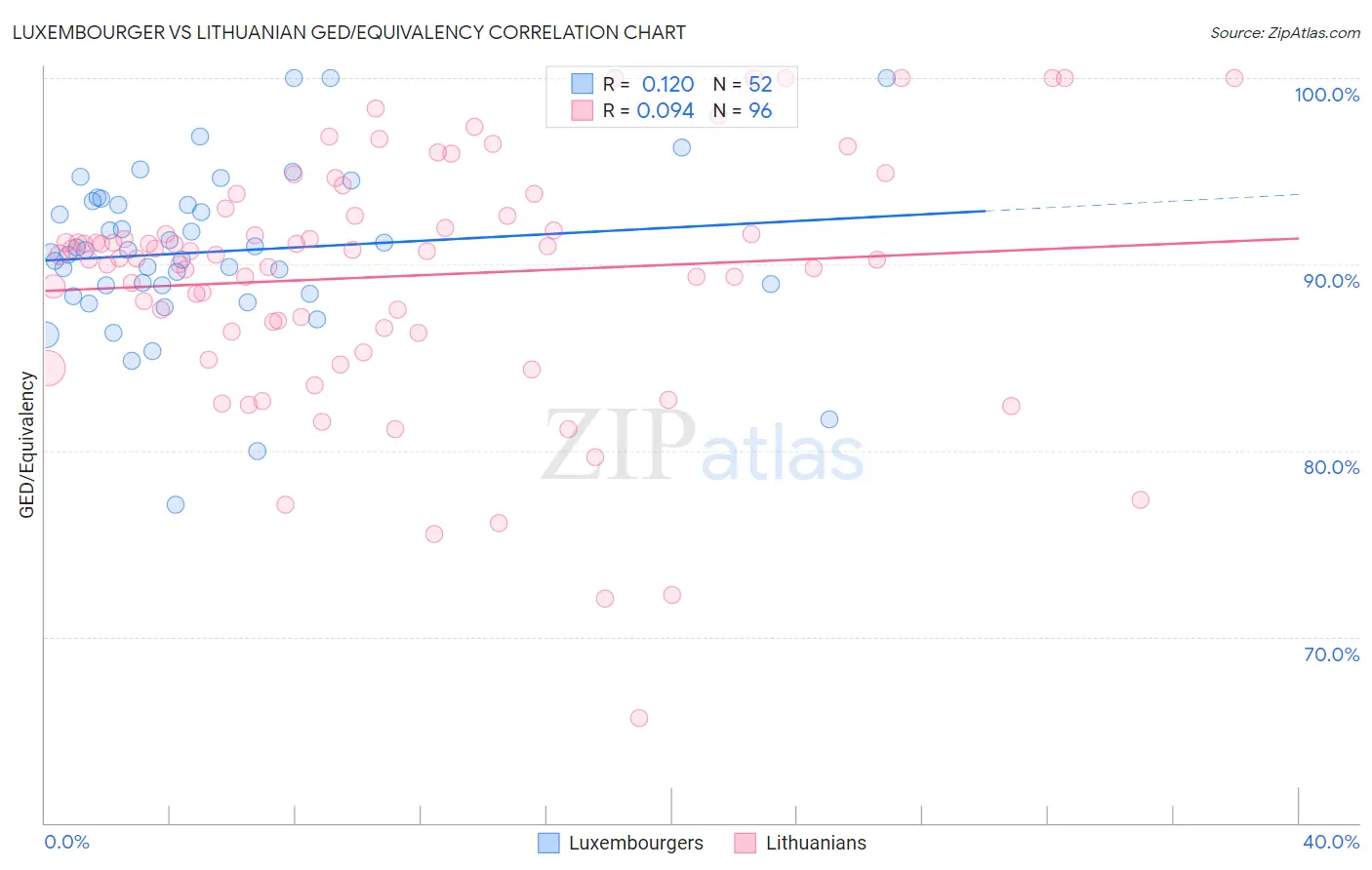 Luxembourger vs Lithuanian GED/Equivalency