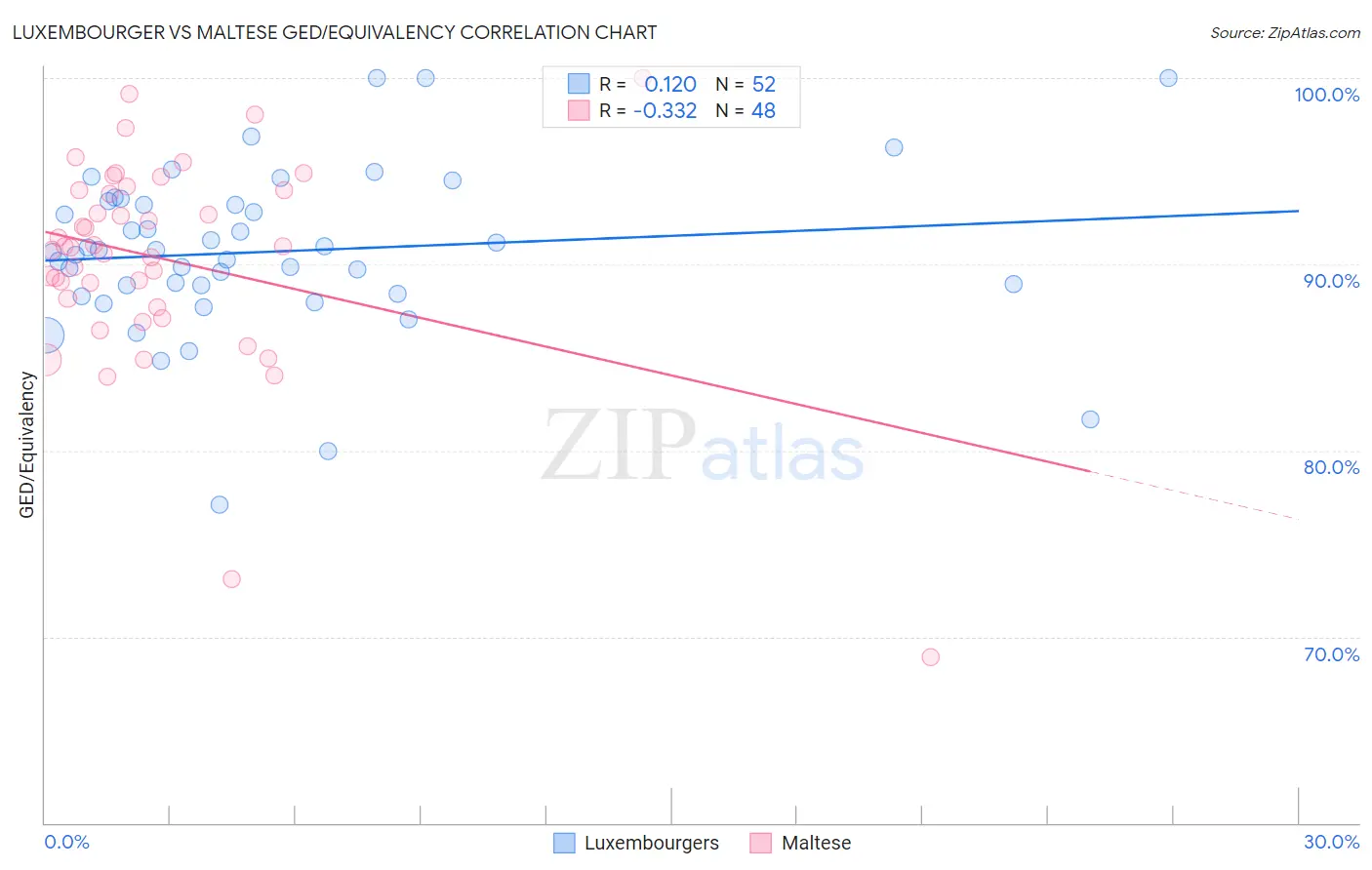 Luxembourger vs Maltese GED/Equivalency