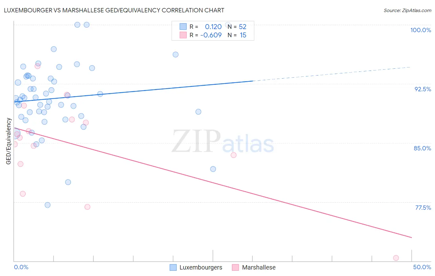 Luxembourger vs Marshallese GED/Equivalency