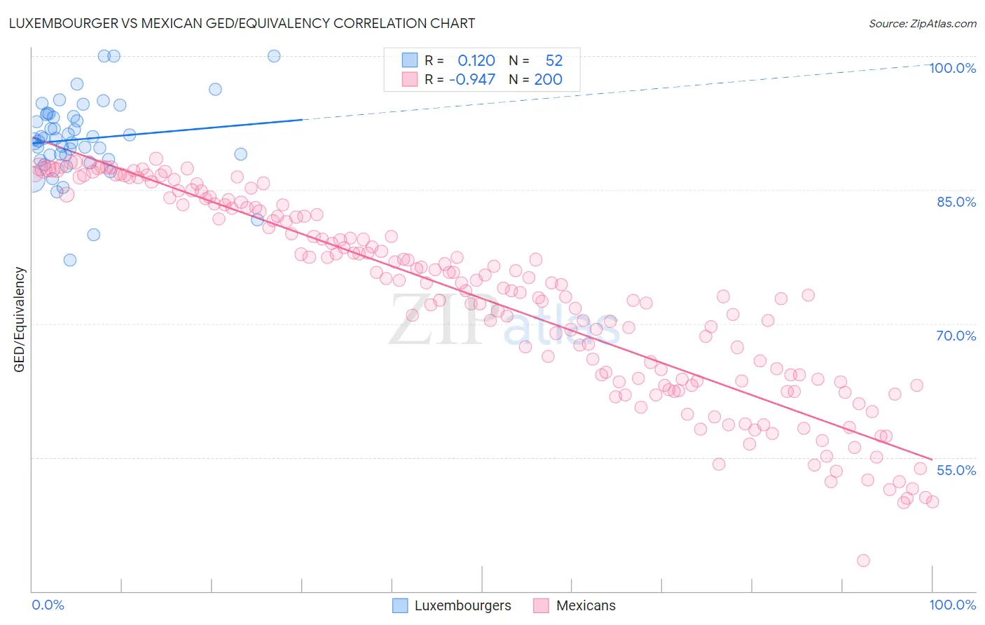 Luxembourger vs Mexican GED/Equivalency