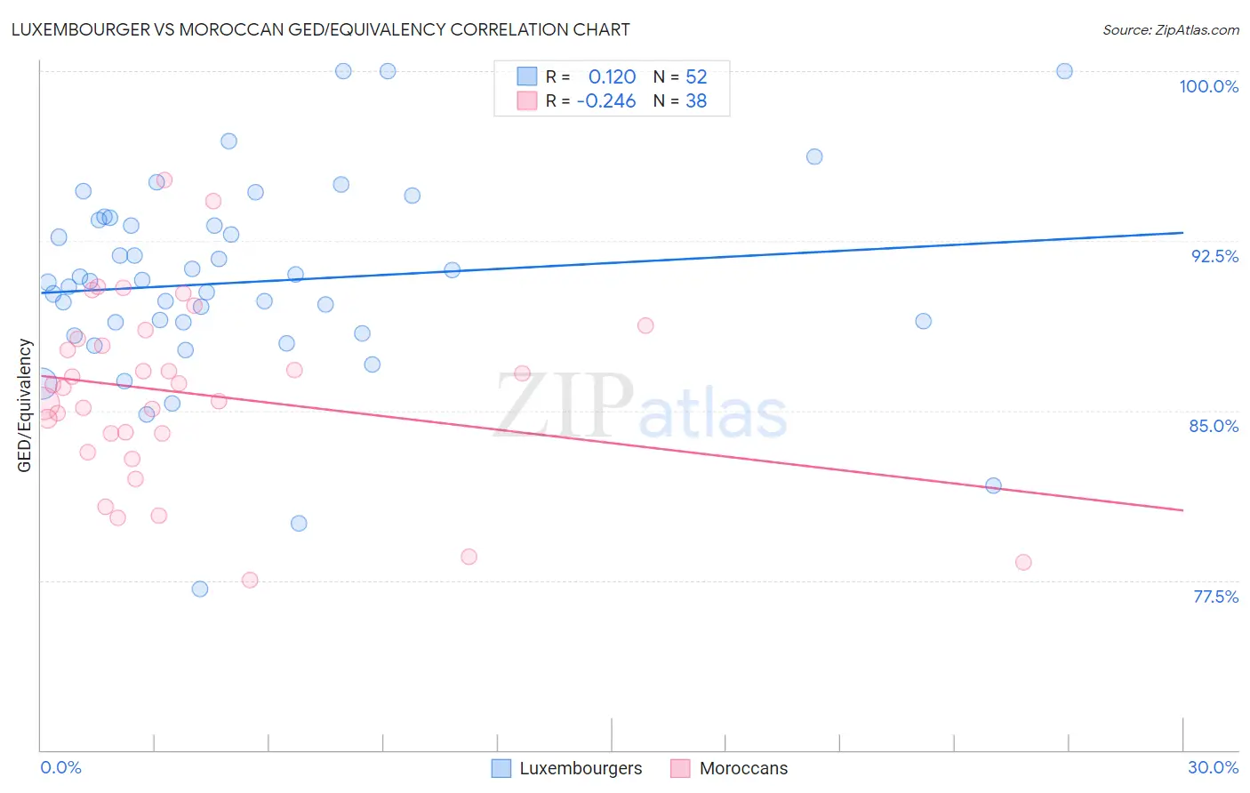 Luxembourger vs Moroccan GED/Equivalency