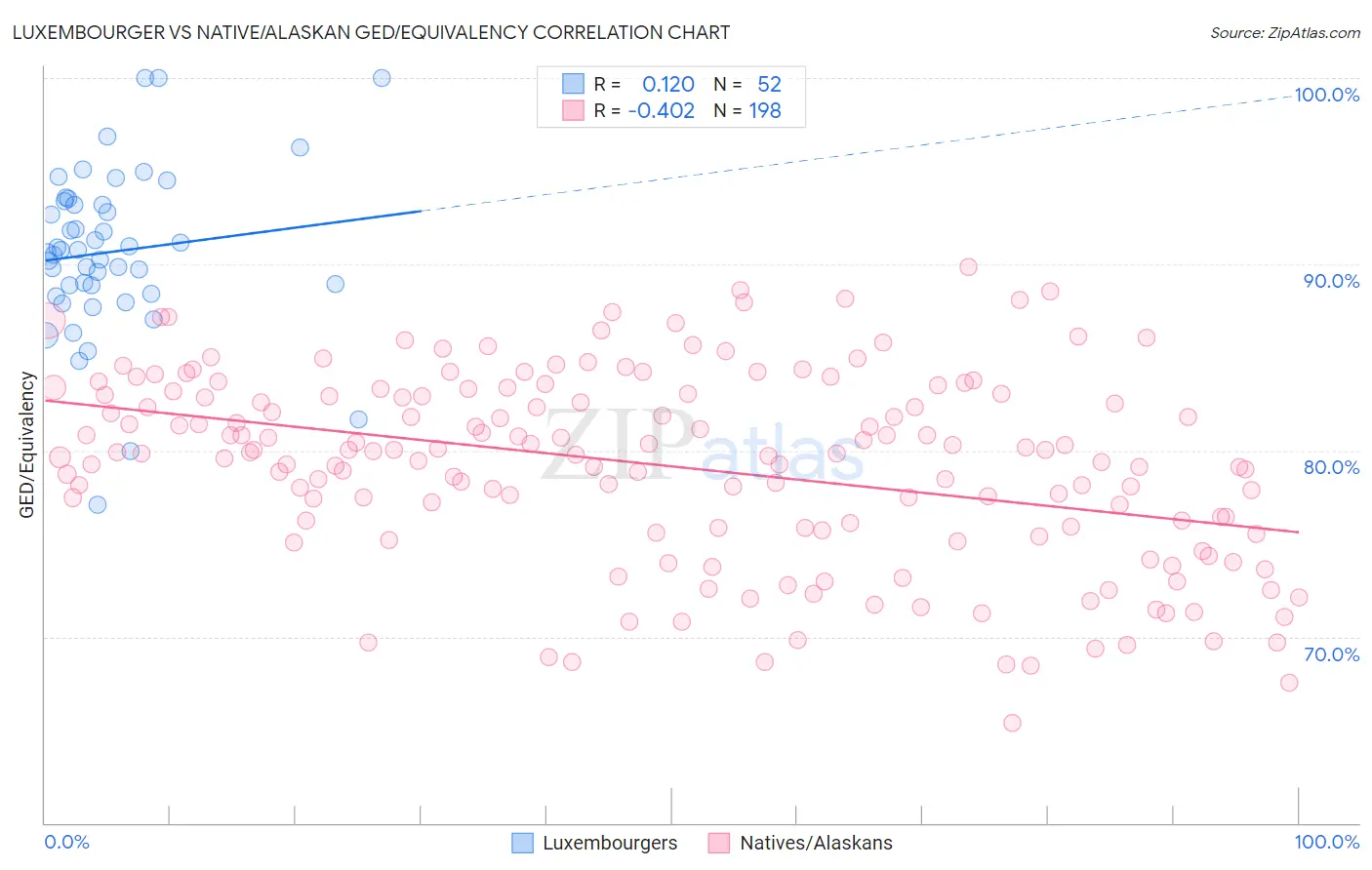 Luxembourger vs Native/Alaskan GED/Equivalency