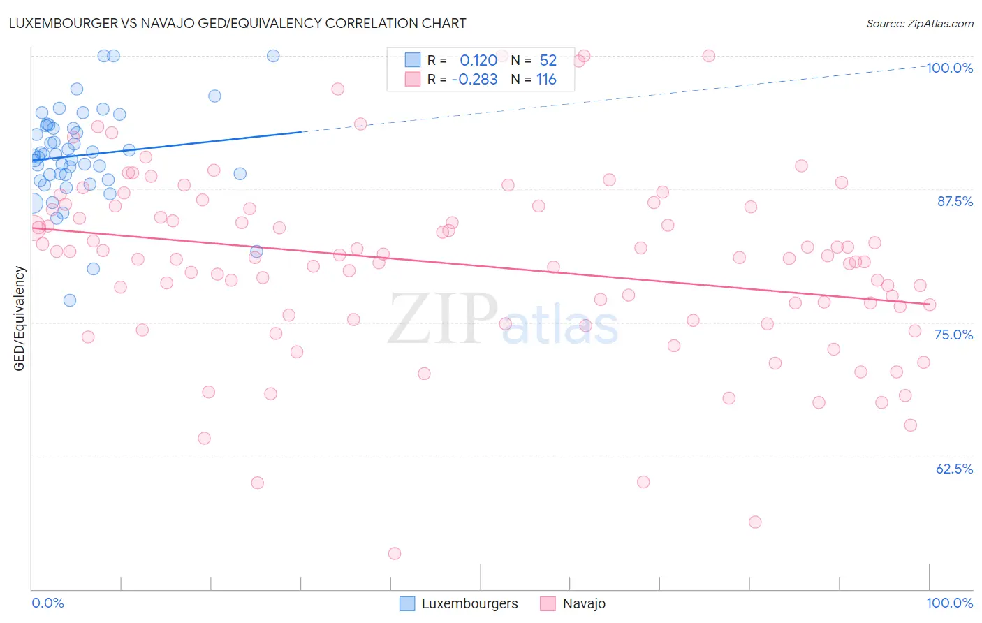 Luxembourger vs Navajo GED/Equivalency