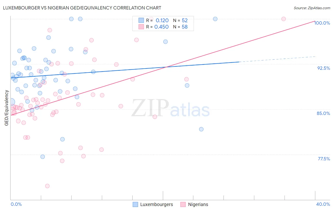 Luxembourger vs Nigerian GED/Equivalency