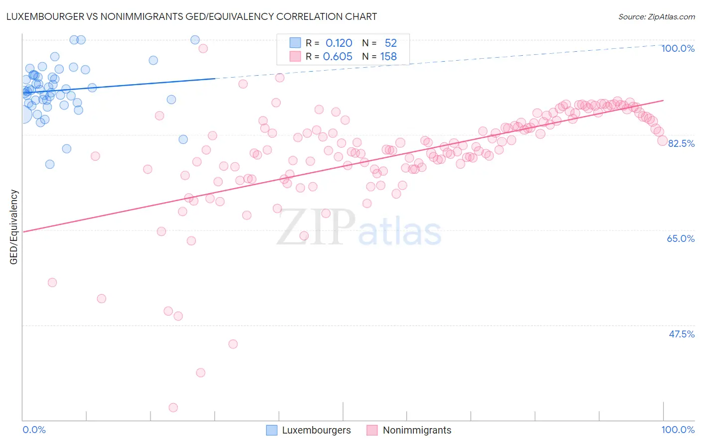 Luxembourger vs Nonimmigrants GED/Equivalency
