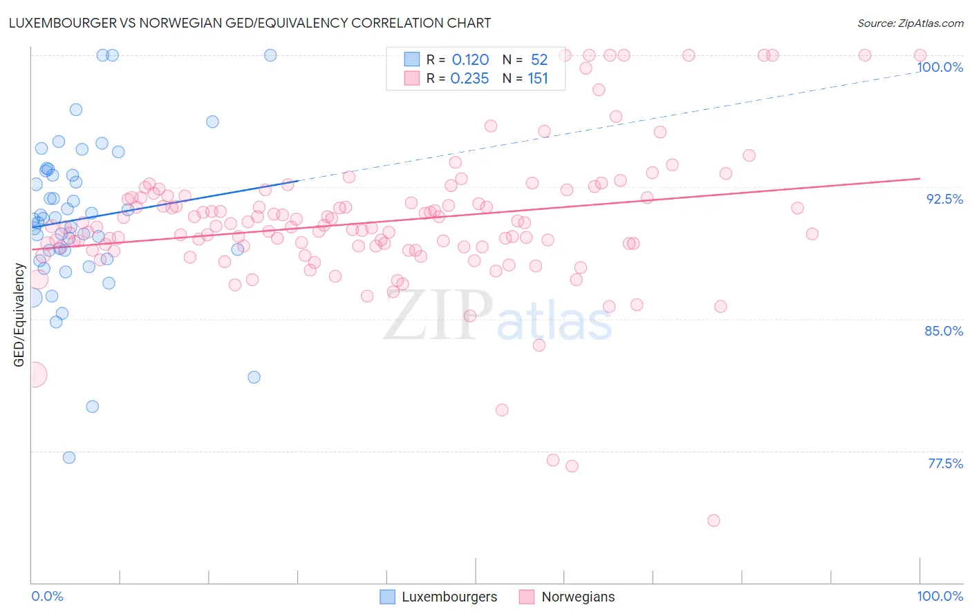 Luxembourger vs Norwegian GED/Equivalency