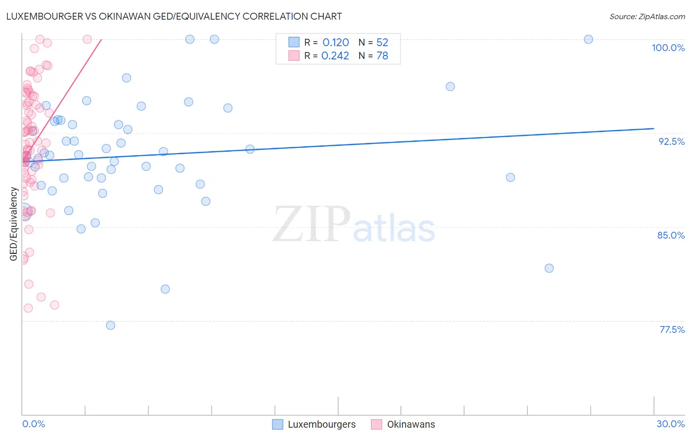 Luxembourger vs Okinawan GED/Equivalency