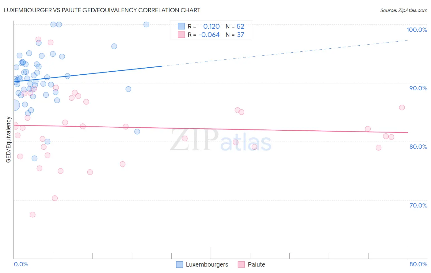 Luxembourger vs Paiute GED/Equivalency