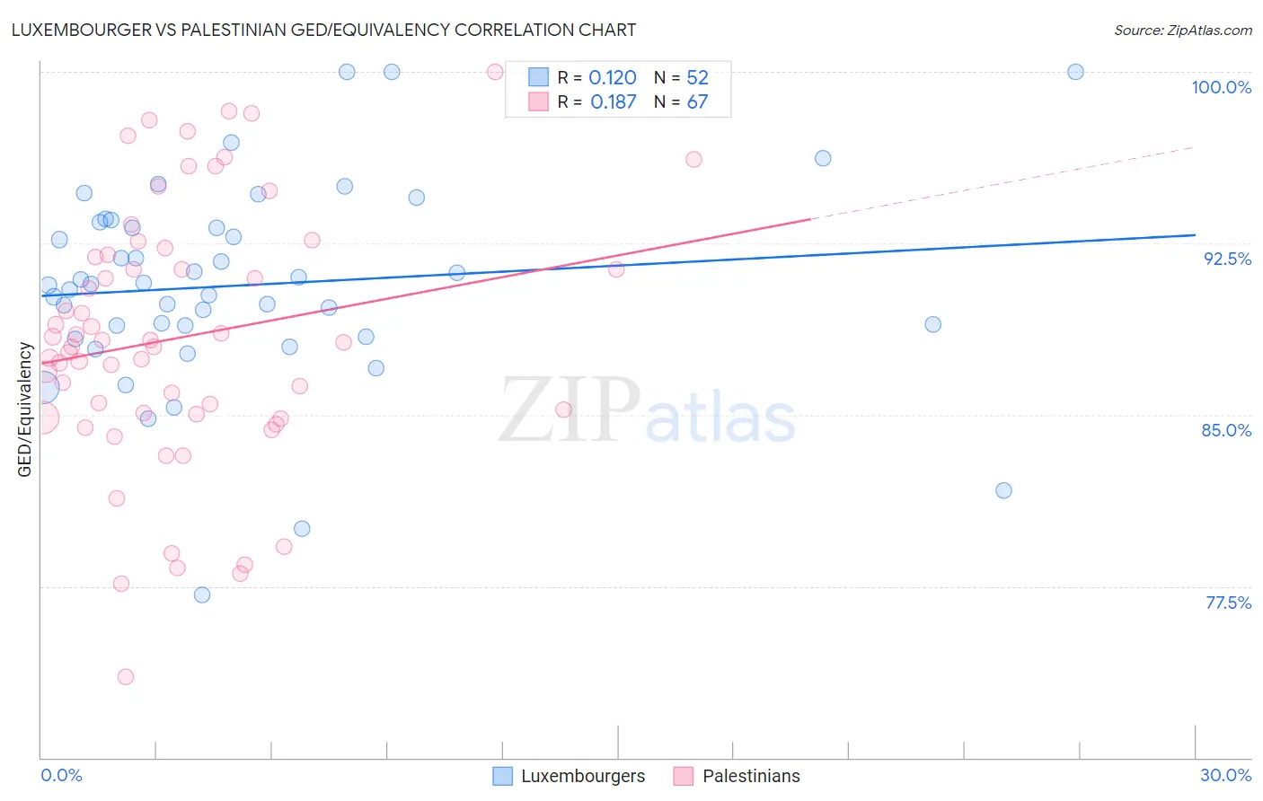 Luxembourger vs Palestinian GED/Equivalency