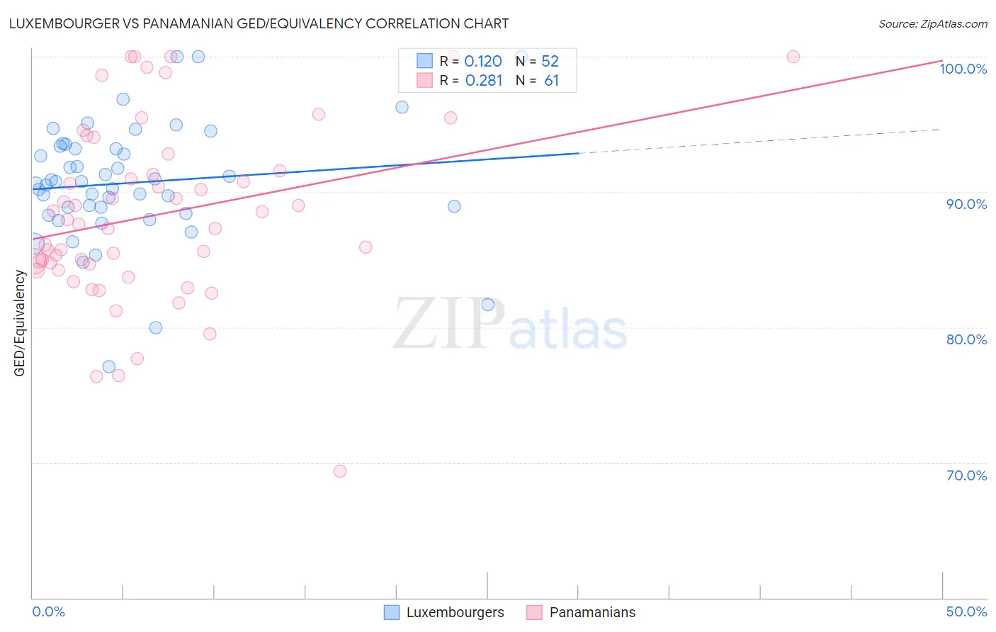 Luxembourger vs Panamanian GED/Equivalency