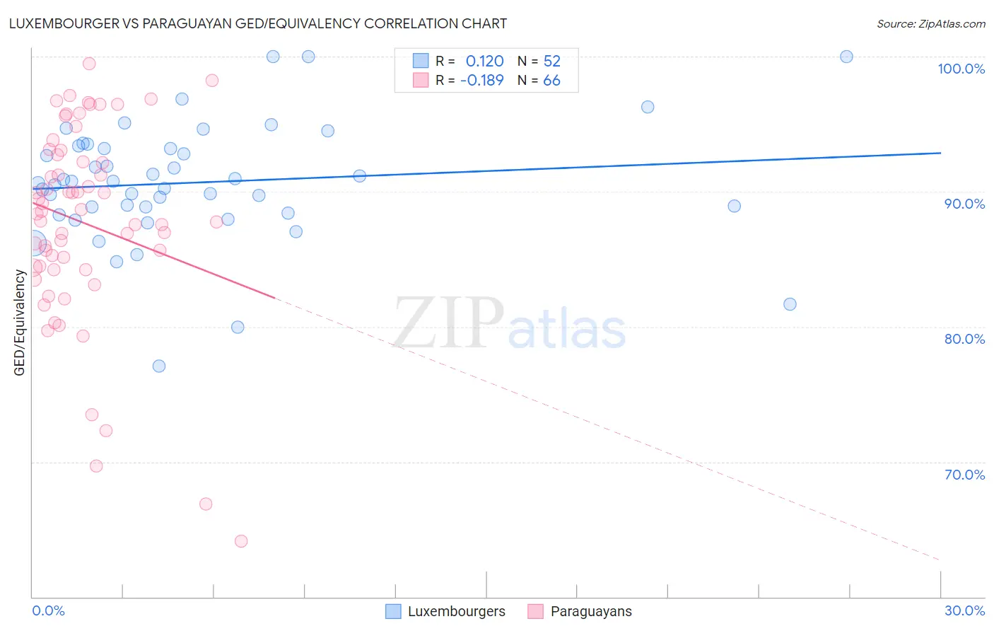Luxembourger vs Paraguayan GED/Equivalency