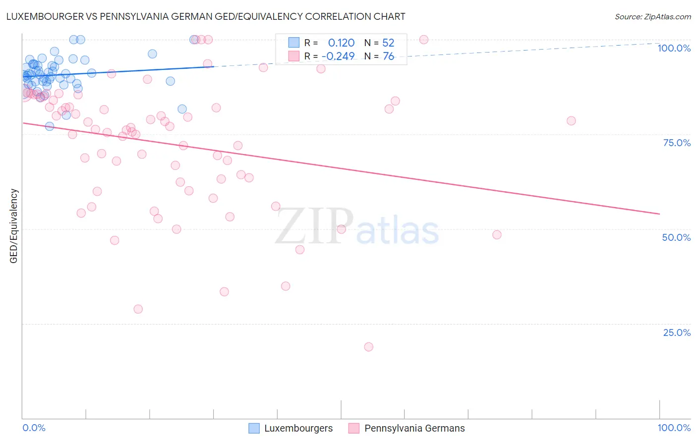 Luxembourger vs Pennsylvania German GED/Equivalency