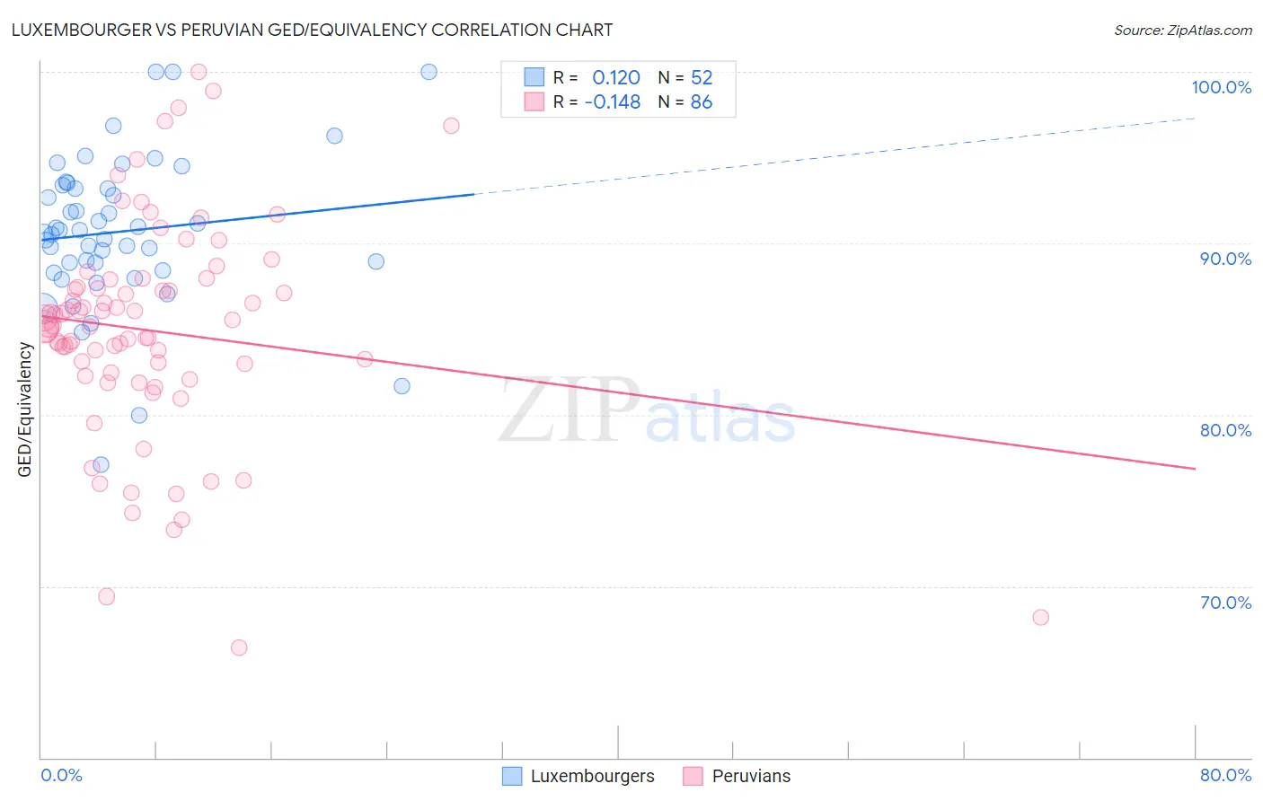 Luxembourger vs Peruvian GED/Equivalency