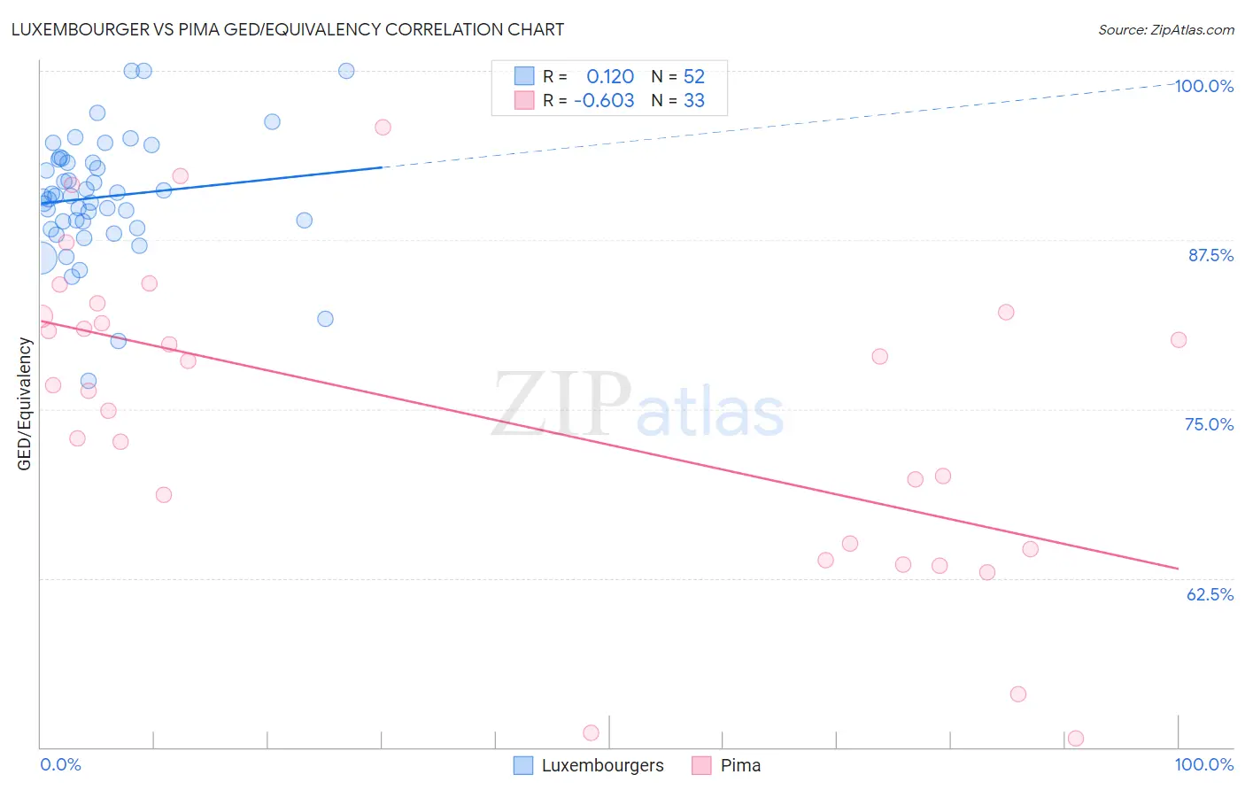 Luxembourger vs Pima GED/Equivalency