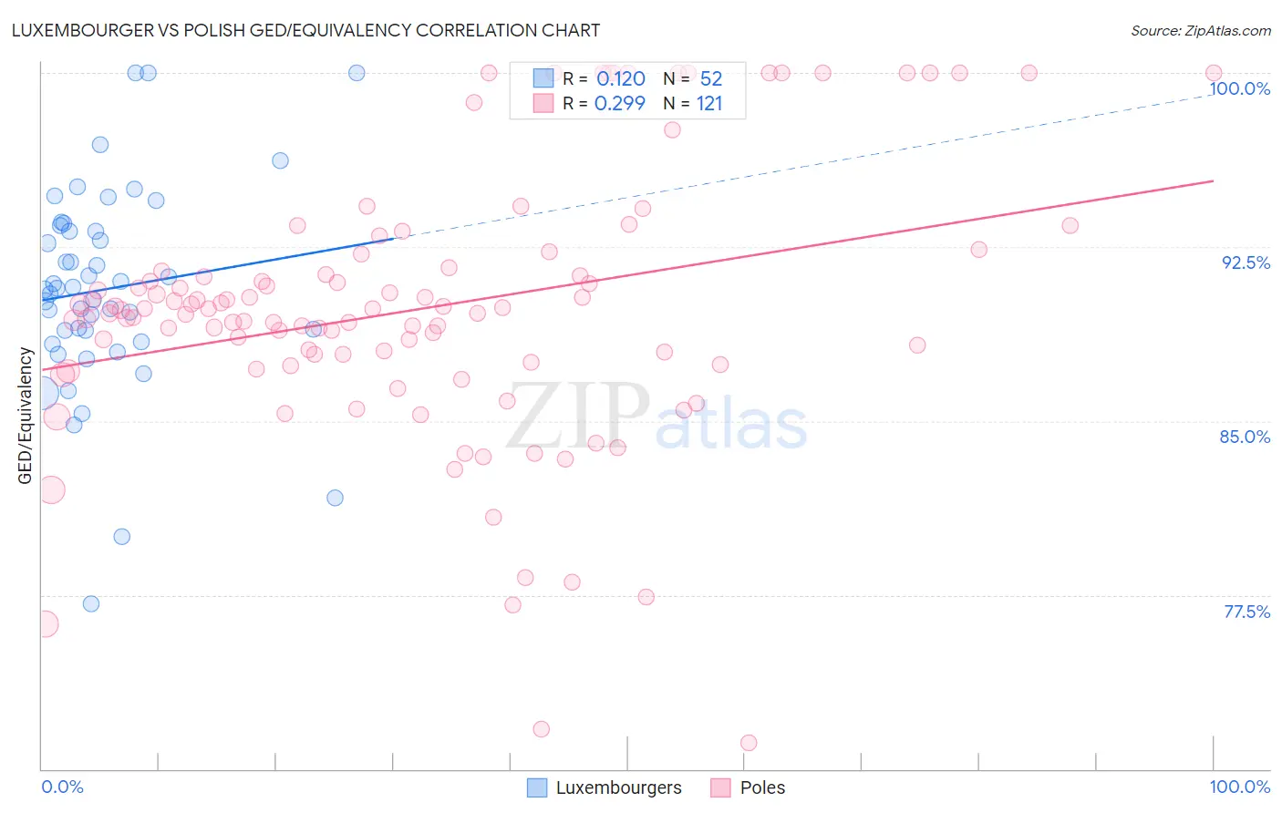 Luxembourger vs Polish GED/Equivalency