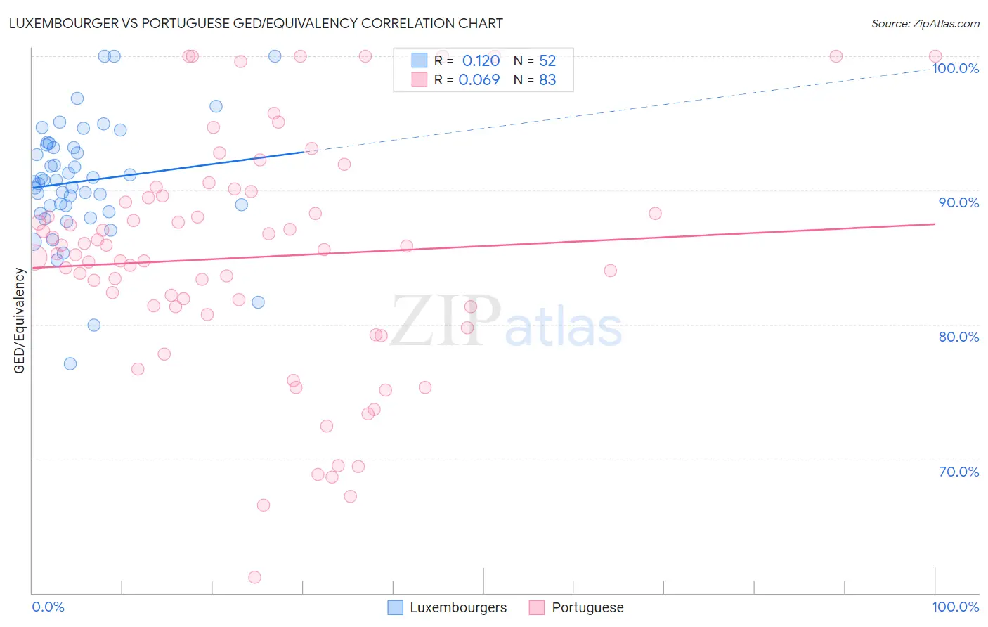 Luxembourger vs Portuguese GED/Equivalency