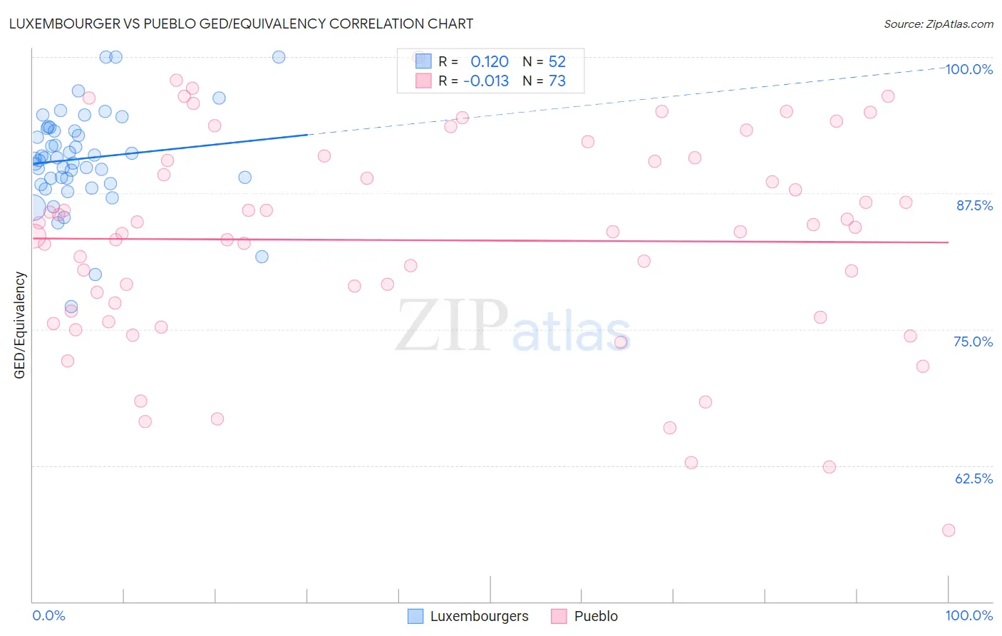 Luxembourger vs Pueblo GED/Equivalency