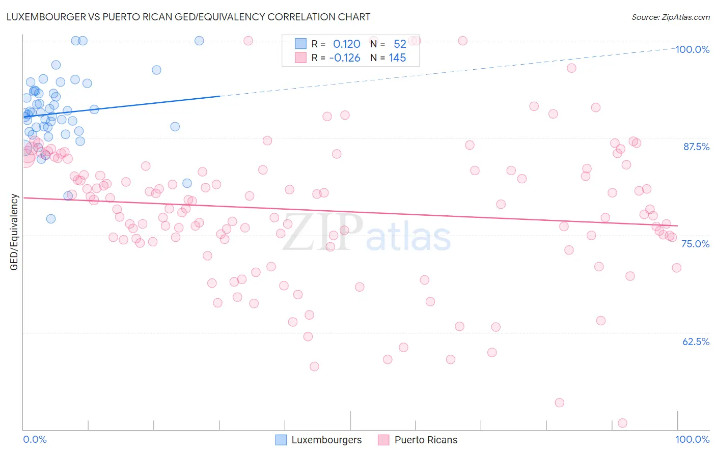 Luxembourger vs Puerto Rican GED/Equivalency