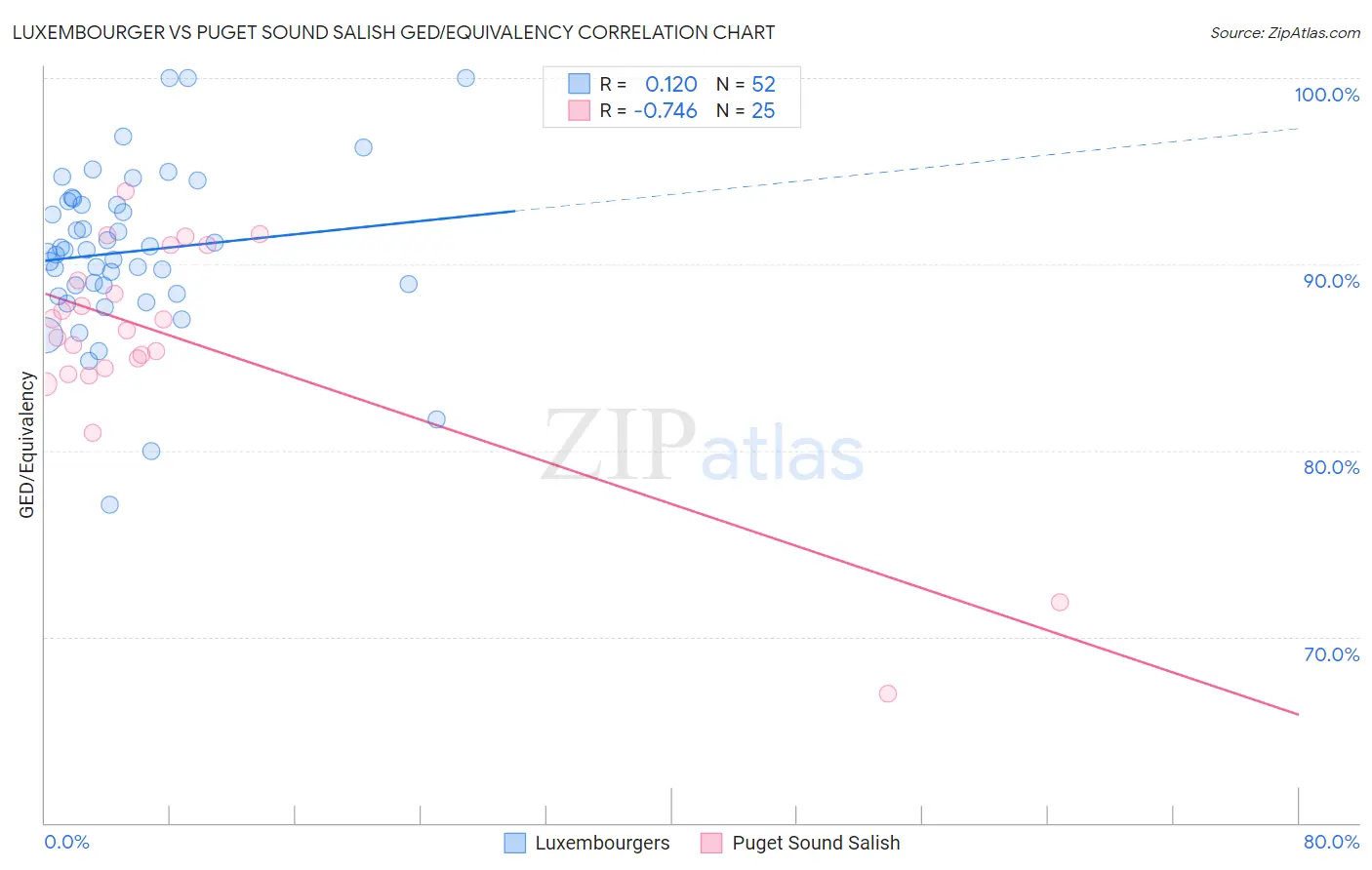 Luxembourger vs Puget Sound Salish GED/Equivalency