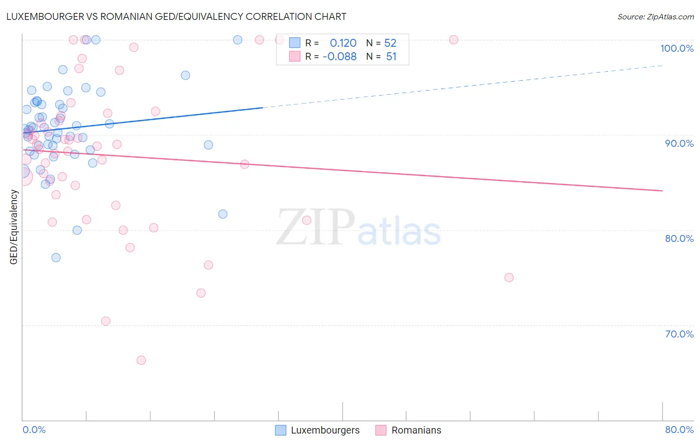 Luxembourger vs Romanian GED/Equivalency