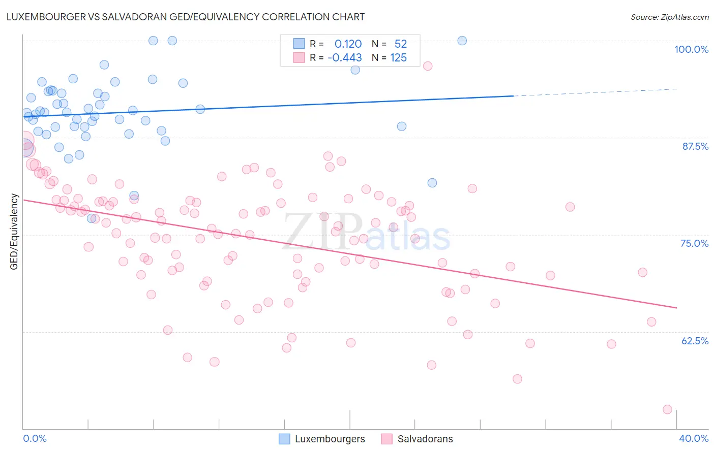 Luxembourger vs Salvadoran GED/Equivalency