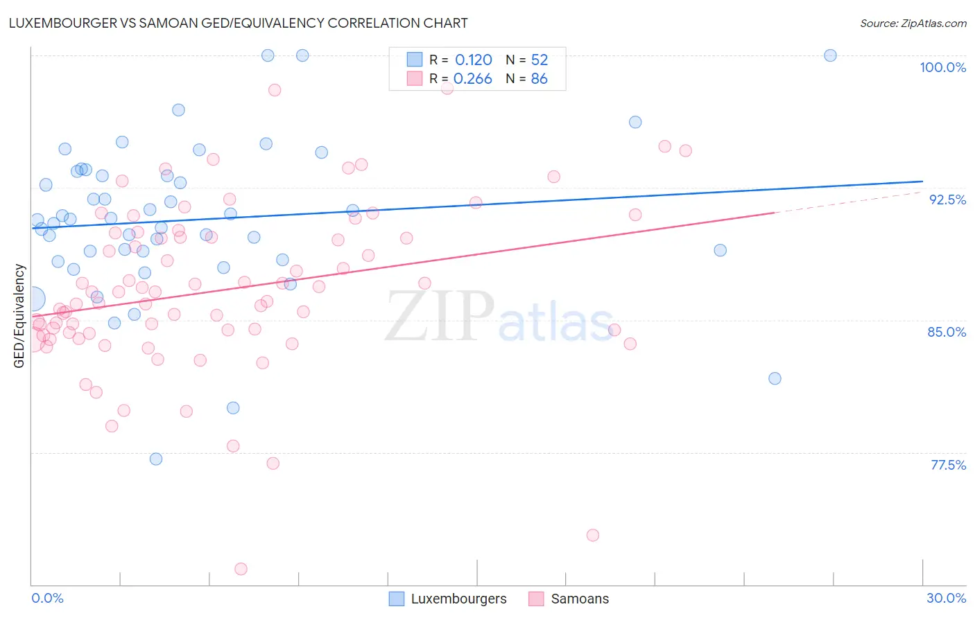 Luxembourger vs Samoan GED/Equivalency