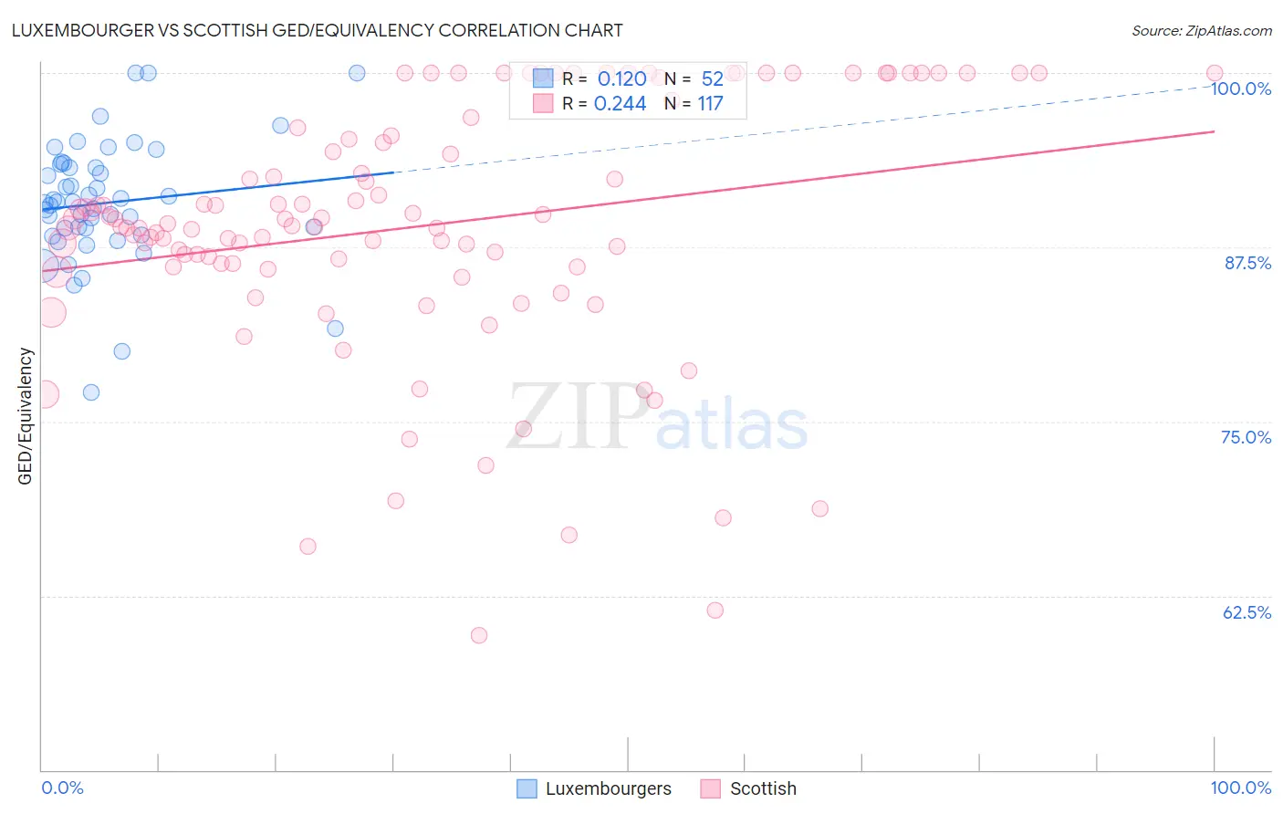 Luxembourger vs Scottish GED/Equivalency