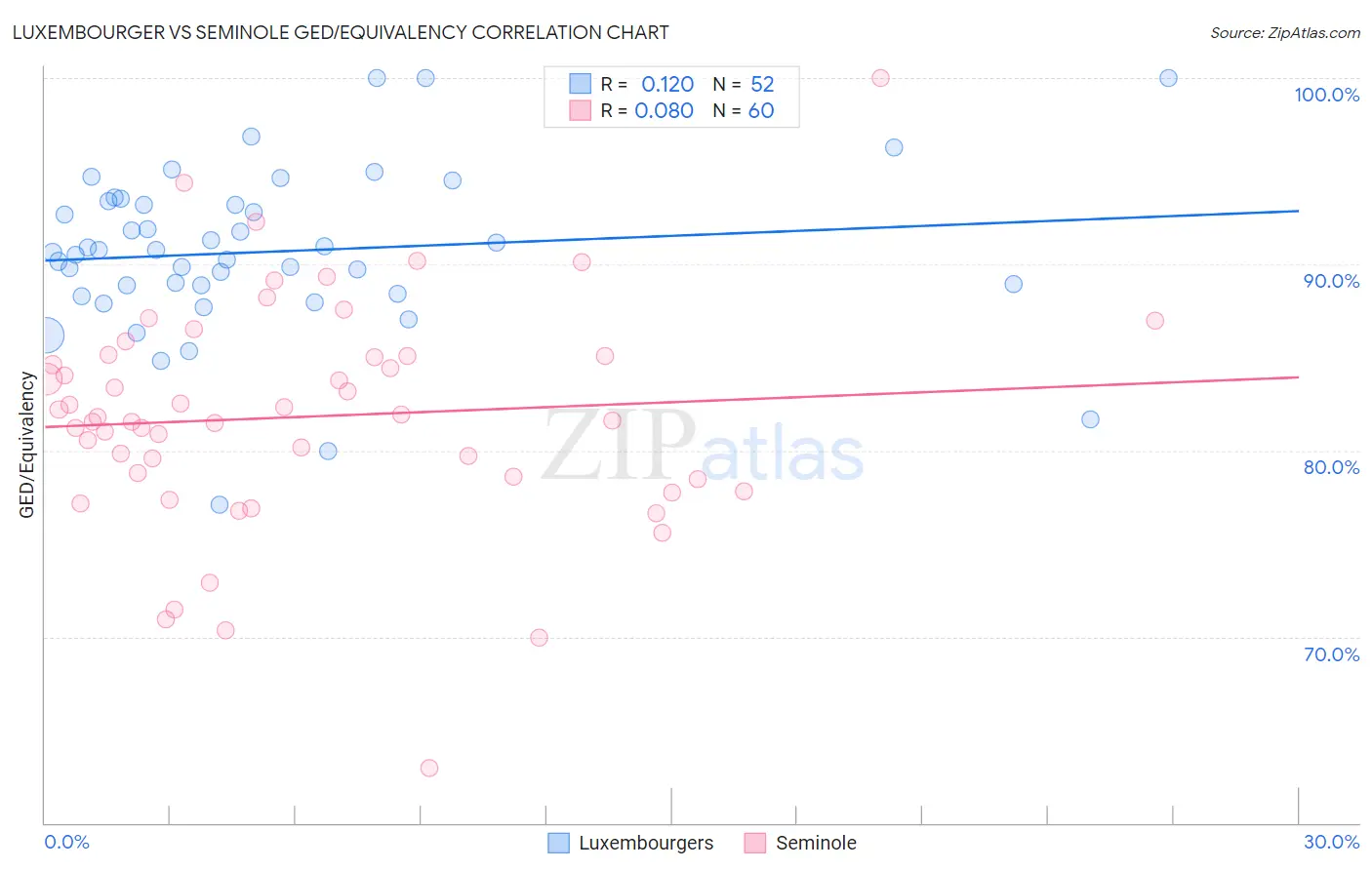 Luxembourger vs Seminole GED/Equivalency