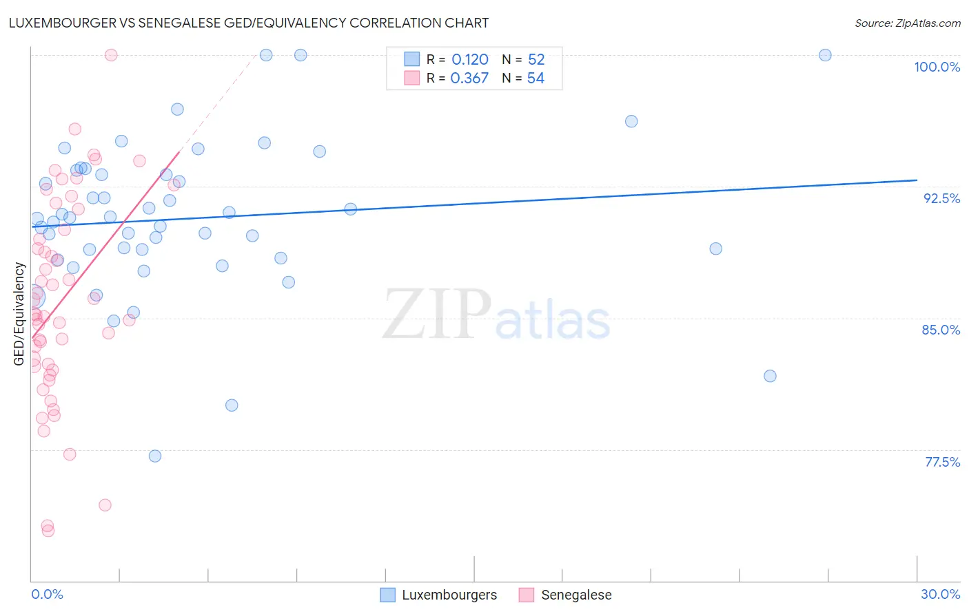 Luxembourger vs Senegalese GED/Equivalency