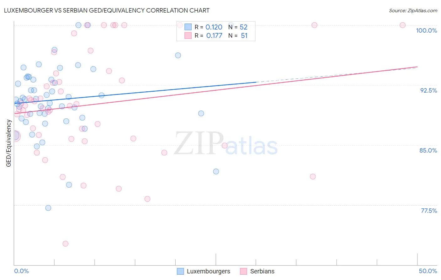 Luxembourger vs Serbian GED/Equivalency