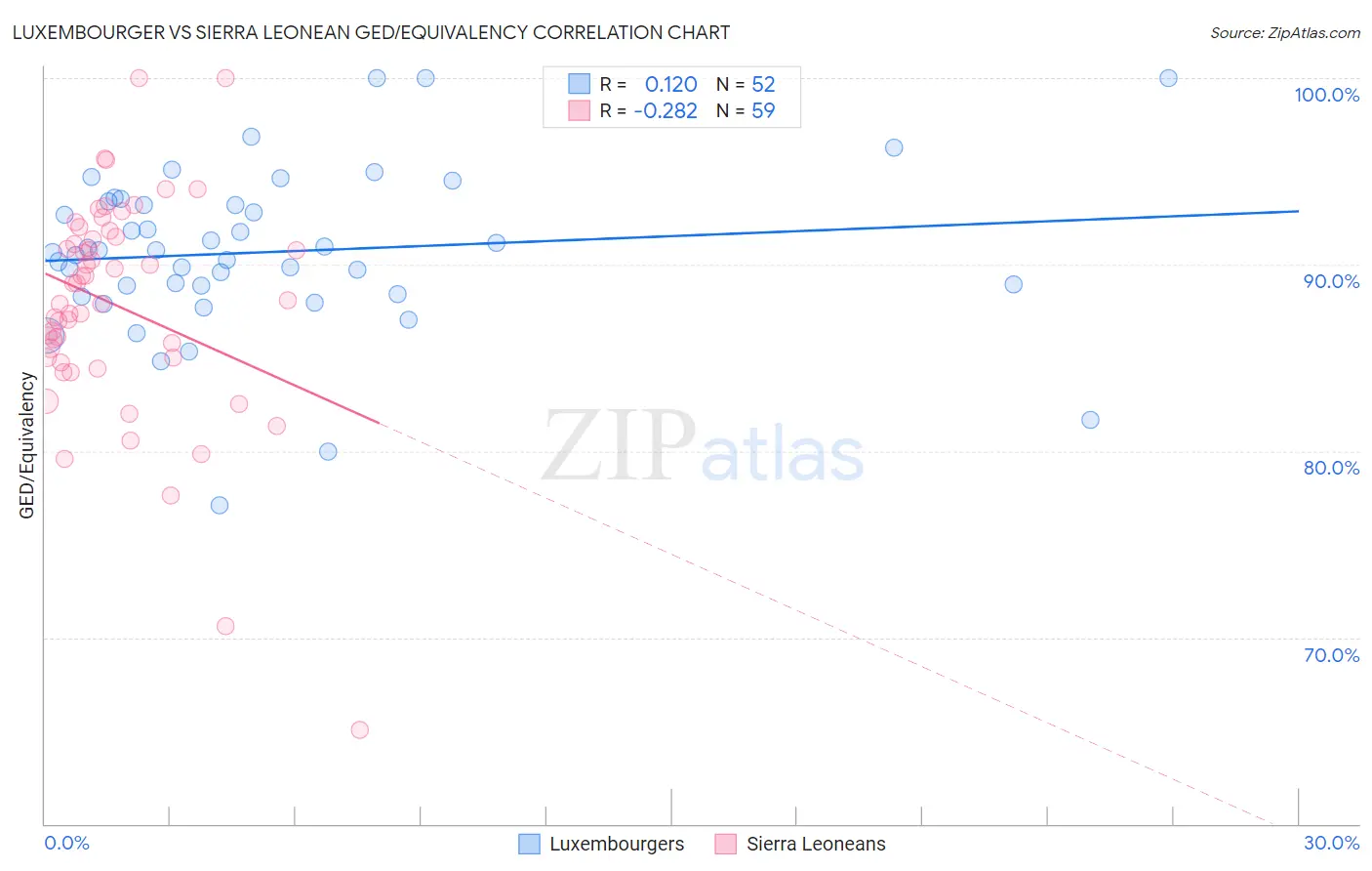 Luxembourger vs Sierra Leonean GED/Equivalency