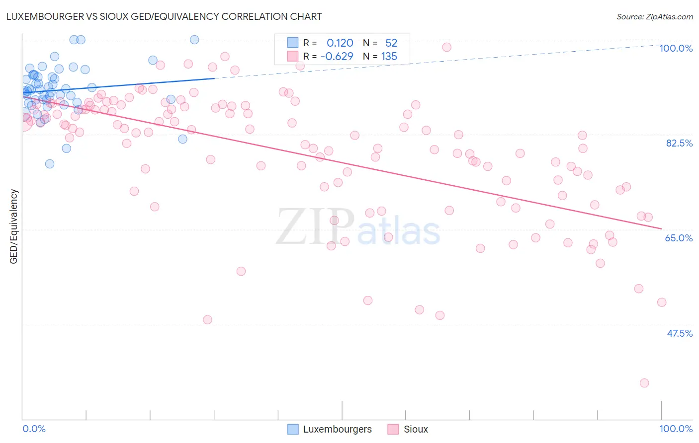 Luxembourger vs Sioux GED/Equivalency