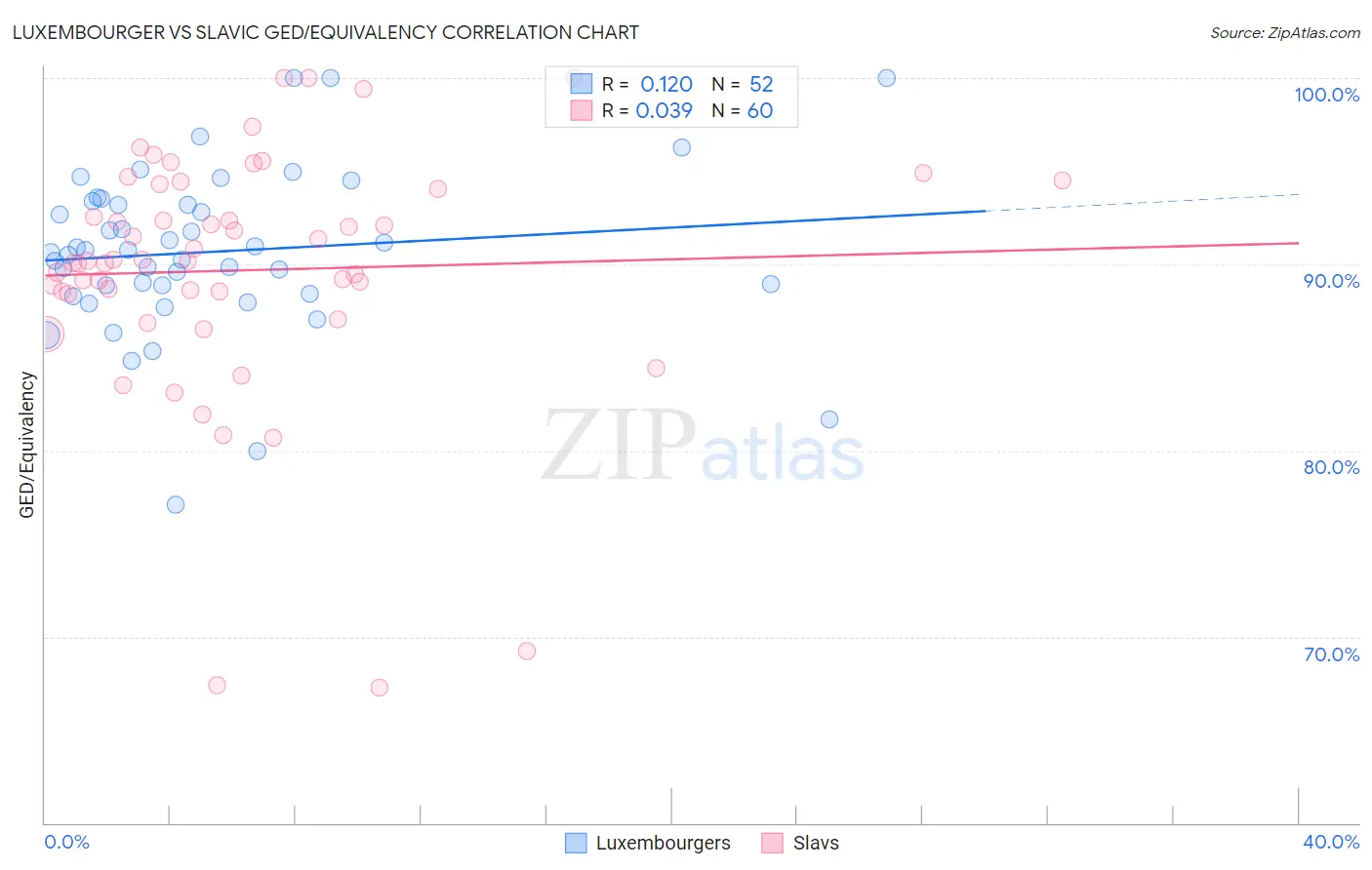 Luxembourger vs Slavic GED/Equivalency