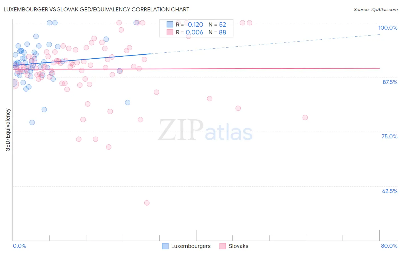 Luxembourger vs Slovak GED/Equivalency