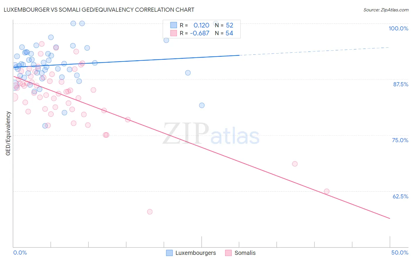 Luxembourger vs Somali GED/Equivalency