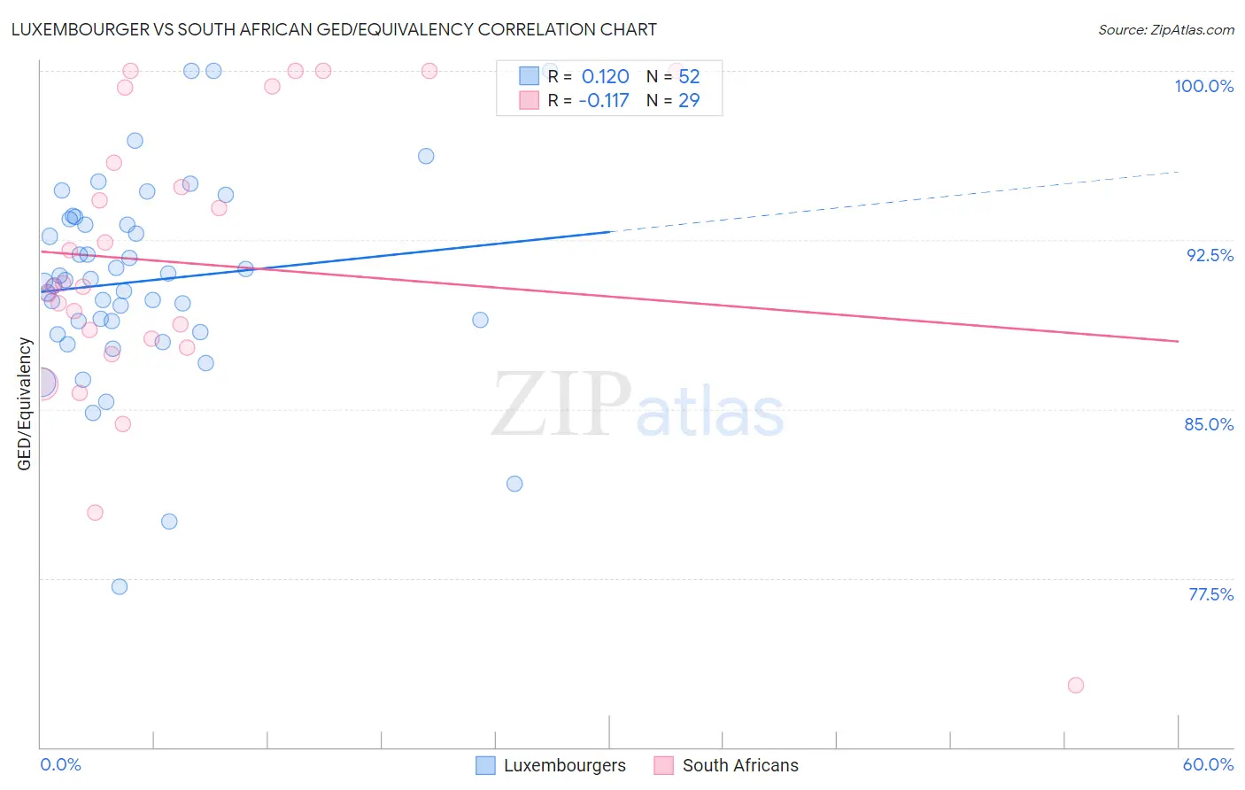 Luxembourger vs South African GED/Equivalency