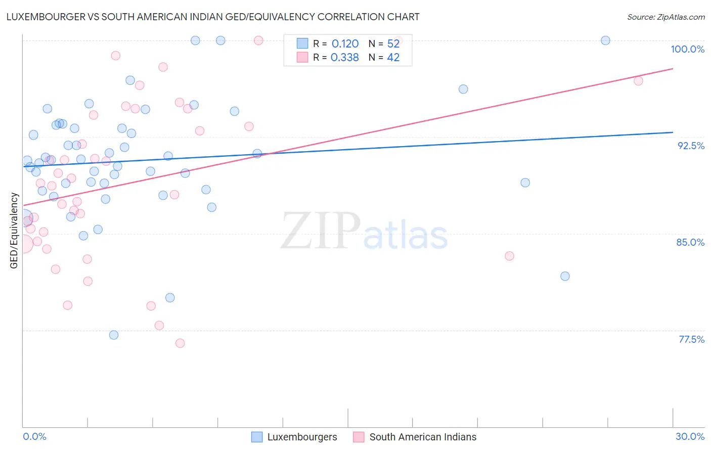 Luxembourger vs South American Indian GED/Equivalency