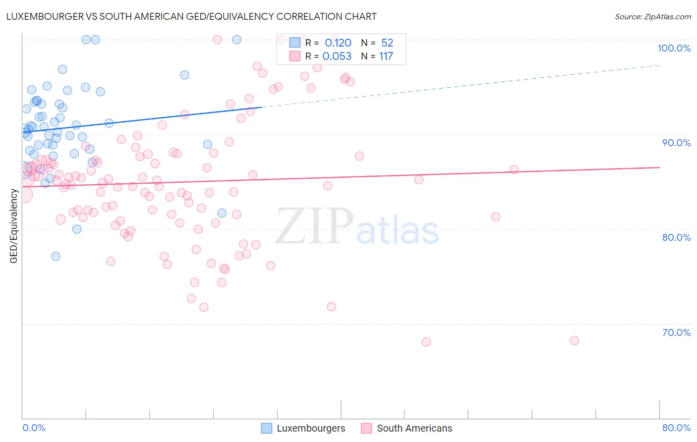 Luxembourger vs South American GED/Equivalency